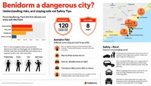 découvrez les faits et chiffres concernant la sécurité à benidorm, une ville parfois perçue comme dangereuse. nos conseils pratiques pour profiter sereinement de votre séjour.
