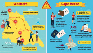 découvrez les avis négatifs sur cap vert en 2025, les dangers potentiels, les arnaques signalées et les précautions essentielles à prendre avant de voyager.